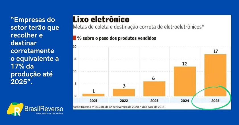 Foto sobre ”Fabricantes de eletroeletrônicos terão que recolher e destinar corretamente o equivalente a 17% da produção até 2025”
