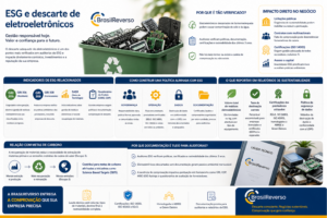 ESG e descarte de eletroeletrônicos
